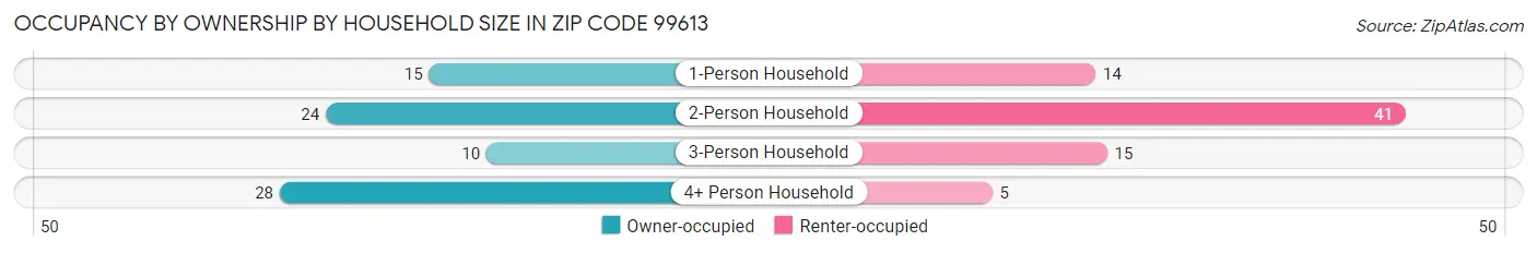 Occupancy by Ownership by Household Size in Zip Code 99613