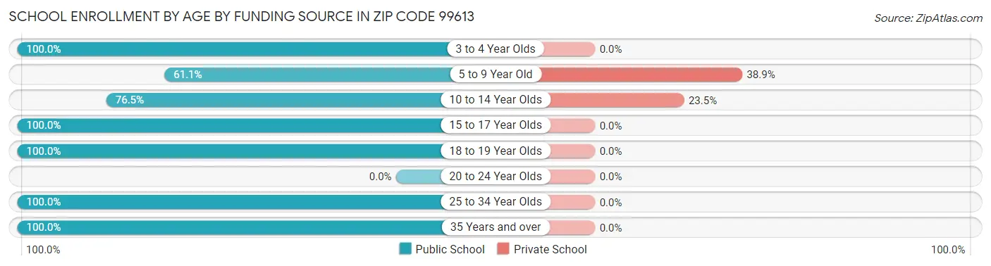 School Enrollment by Age by Funding Source in Zip Code 99613