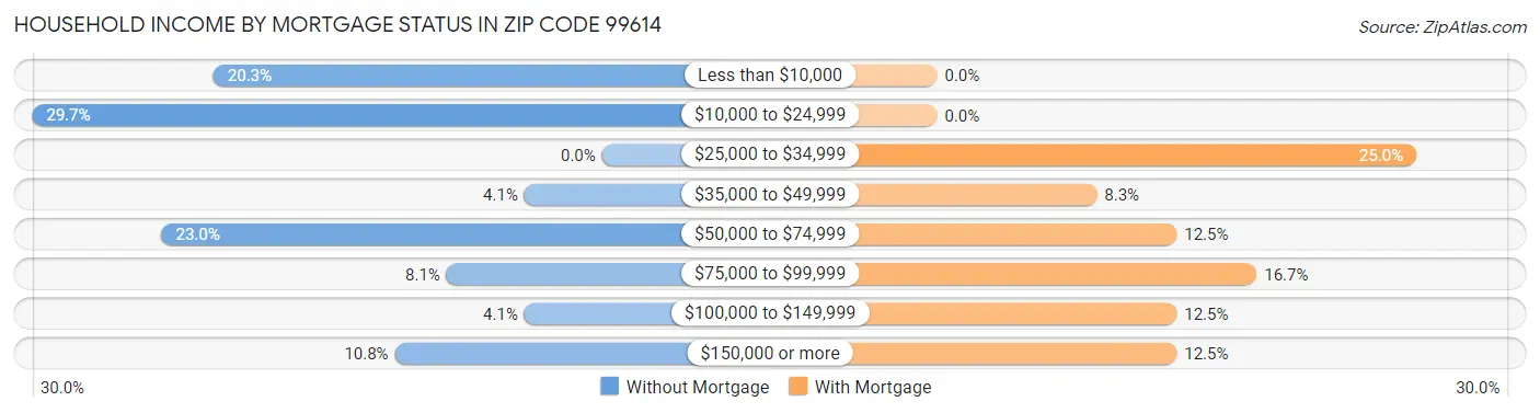 Household Income by Mortgage Status in Zip Code 99614