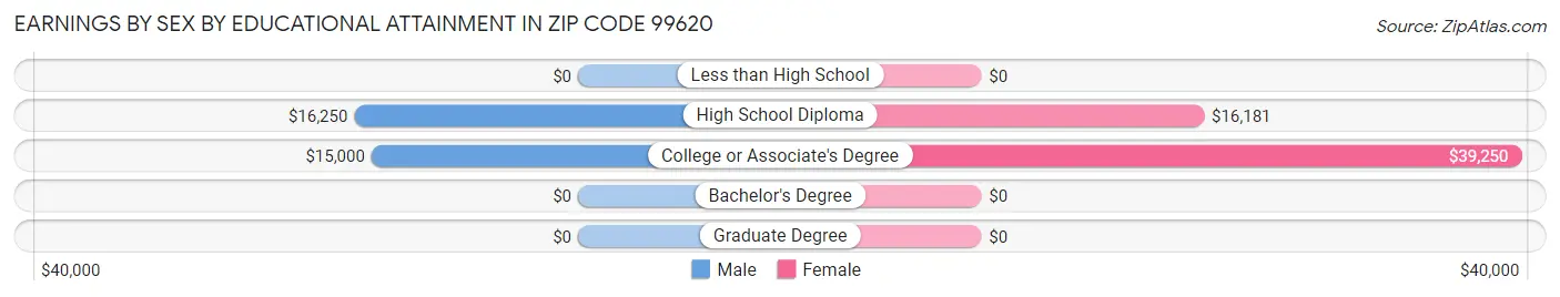 Earnings by Sex by Educational Attainment in Zip Code 99620