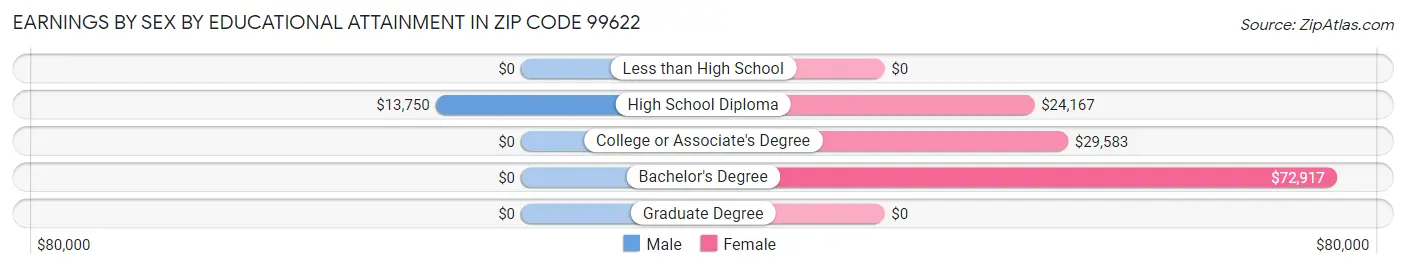 Earnings by Sex by Educational Attainment in Zip Code 99622