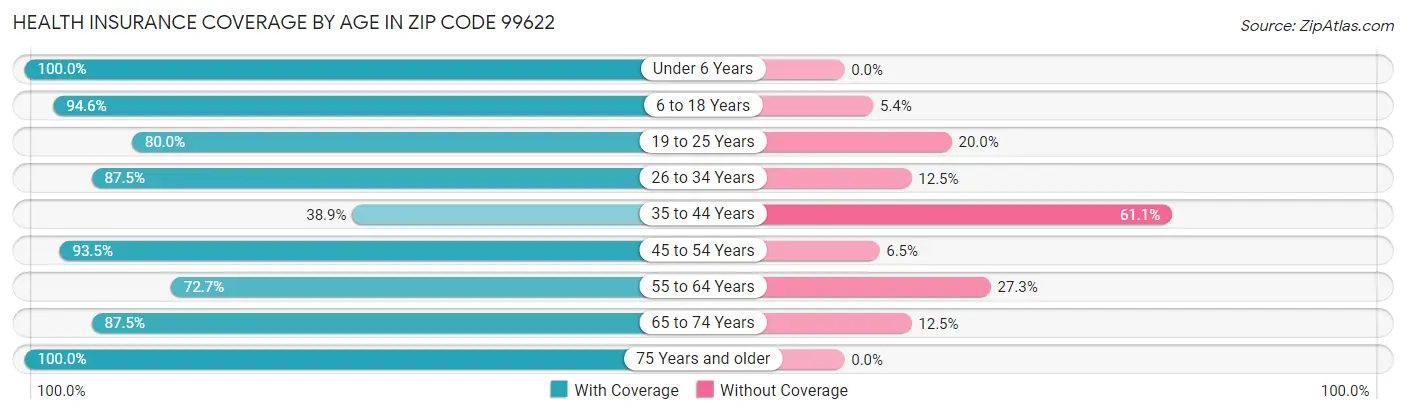Health Insurance Coverage by Age in Zip Code 99622