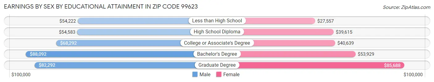 Earnings by Sex by Educational Attainment in Zip Code 99623