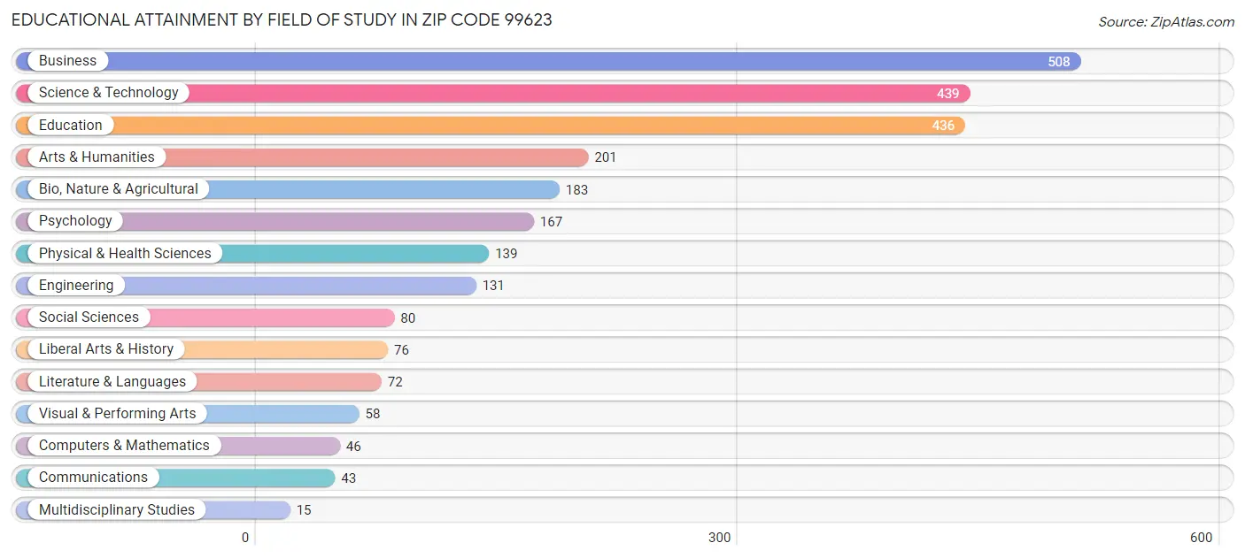 Educational Attainment by Field of Study in Zip Code 99623