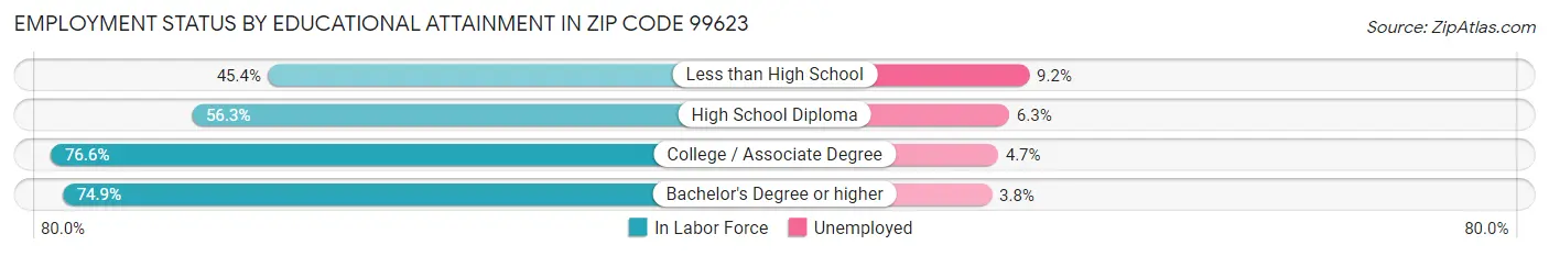 Employment Status by Educational Attainment in Zip Code 99623