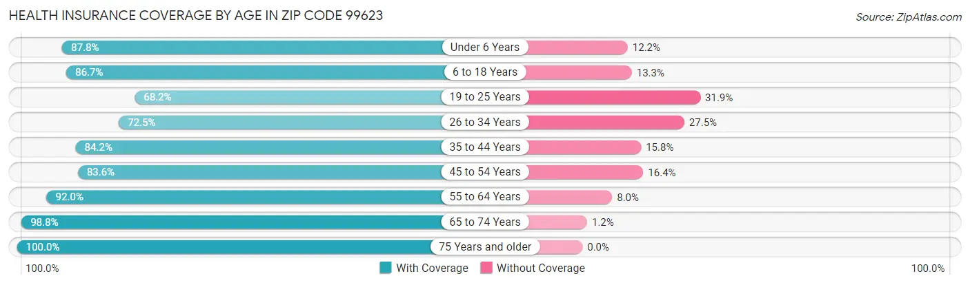 Health Insurance Coverage by Age in Zip Code 99623