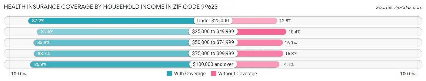 Health Insurance Coverage by Household Income in Zip Code 99623