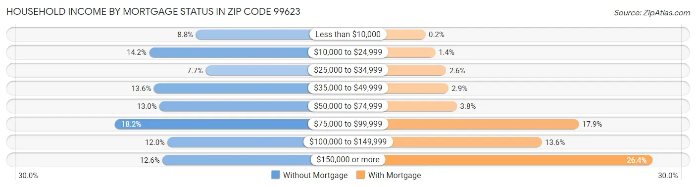 Household Income by Mortgage Status in Zip Code 99623