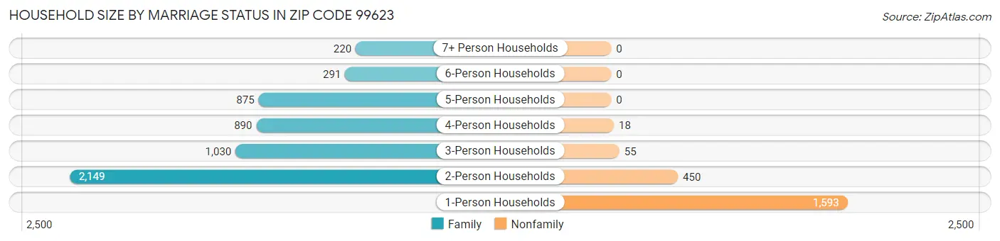 Household Size by Marriage Status in Zip Code 99623