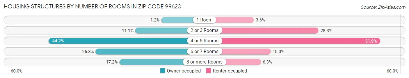 Housing Structures by Number of Rooms in Zip Code 99623