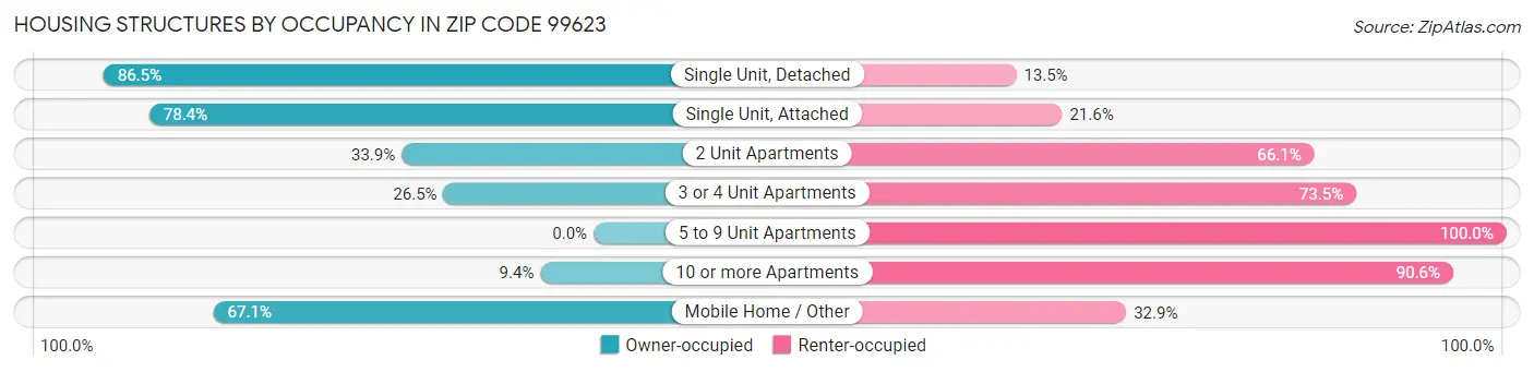 Housing Structures by Occupancy in Zip Code 99623
