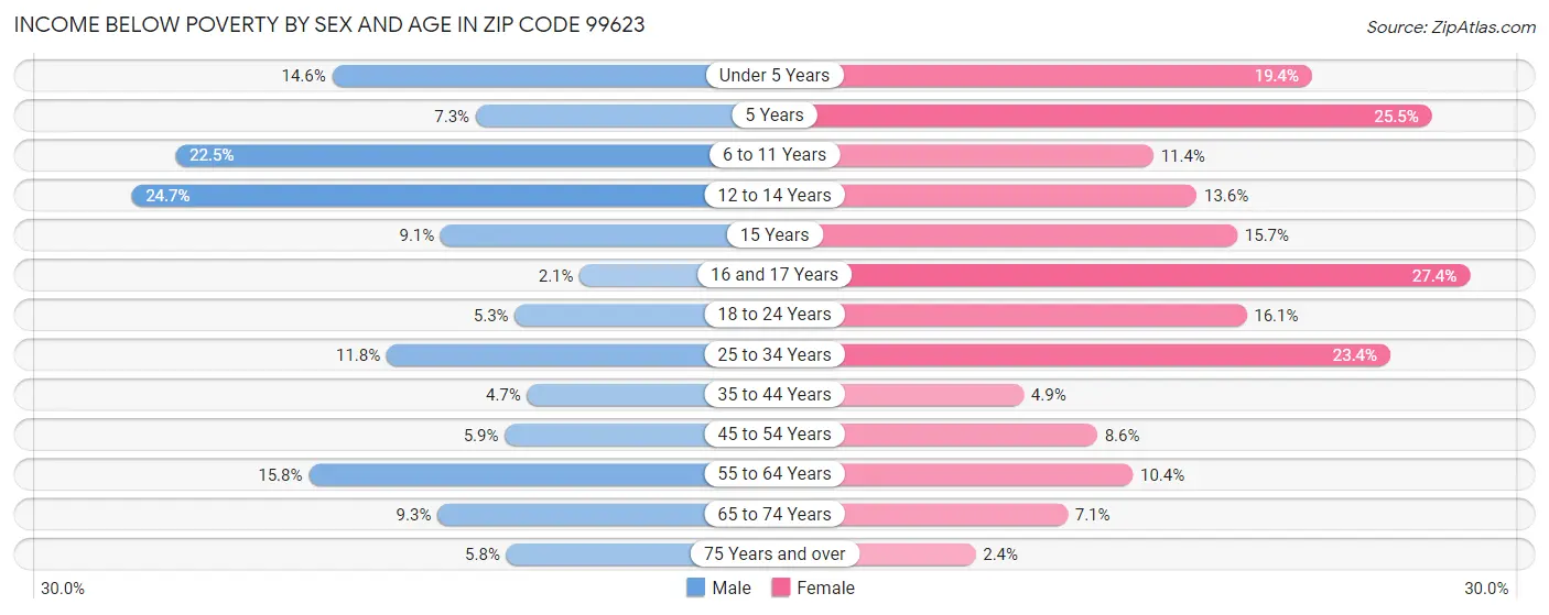 Income Below Poverty by Sex and Age in Zip Code 99623