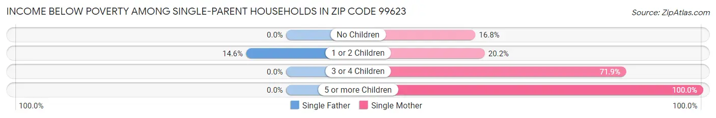 Income Below Poverty Among Single-Parent Households in Zip Code 99623