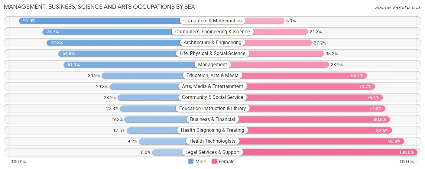 Management, Business, Science and Arts Occupations by Sex in Zip Code 99623