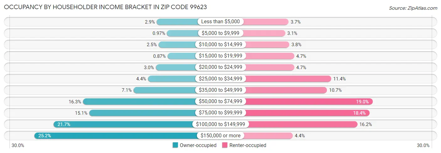 Occupancy by Householder Income Bracket in Zip Code 99623