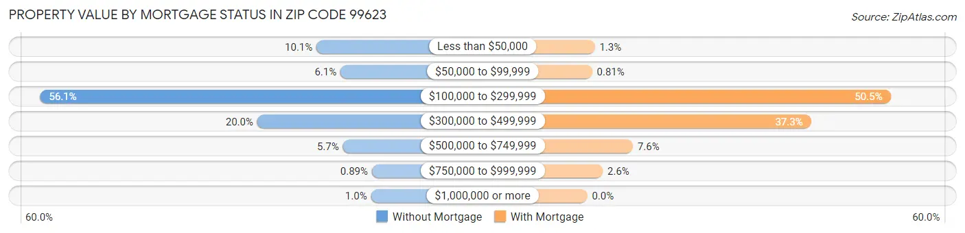 Property Value by Mortgage Status in Zip Code 99623