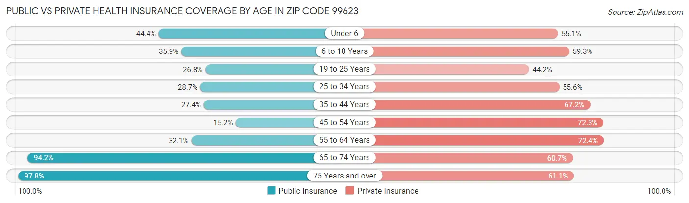 Public vs Private Health Insurance Coverage by Age in Zip Code 99623