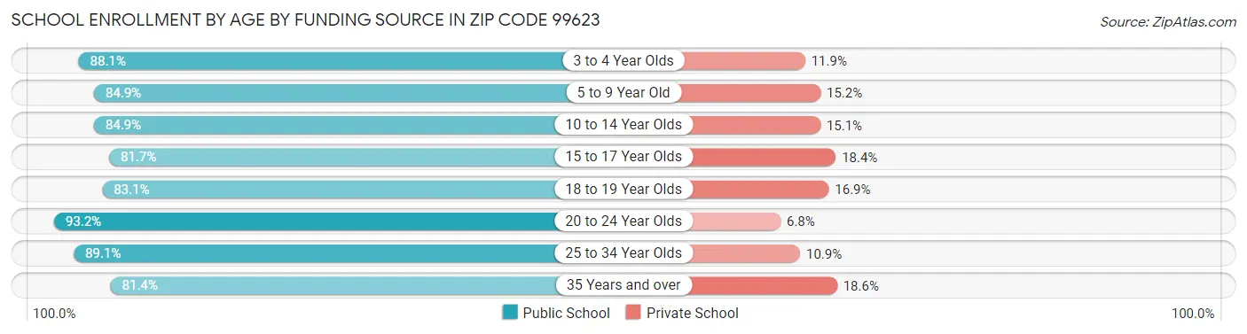 School Enrollment by Age by Funding Source in Zip Code 99623
