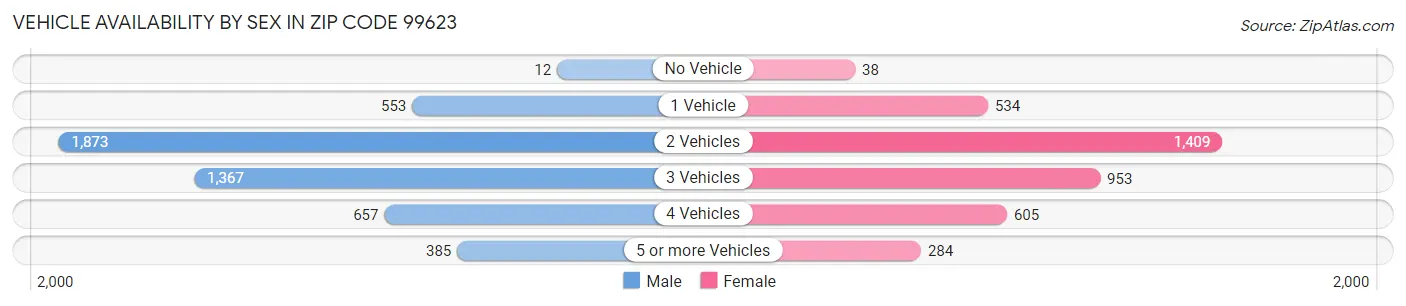 Vehicle Availability by Sex in Zip Code 99623