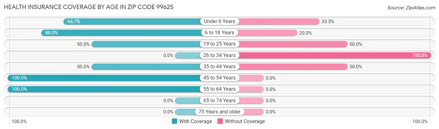 Health Insurance Coverage by Age in Zip Code 99625