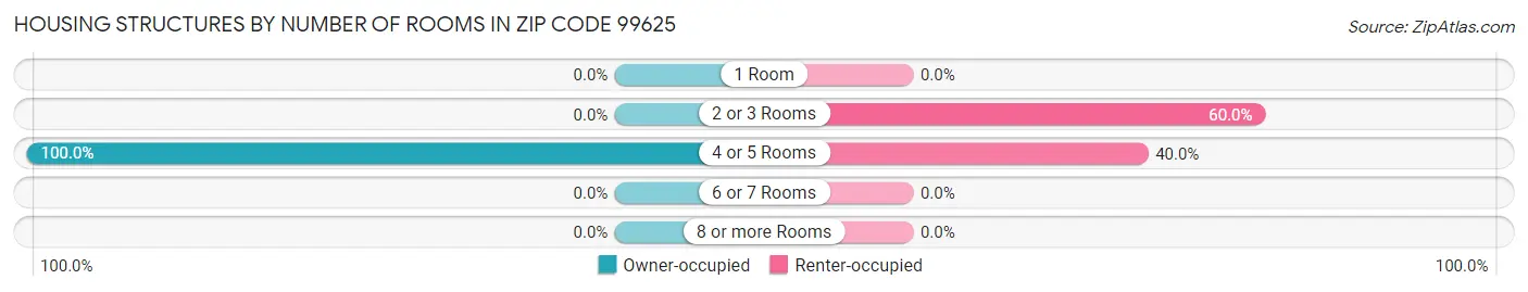 Housing Structures by Number of Rooms in Zip Code 99625