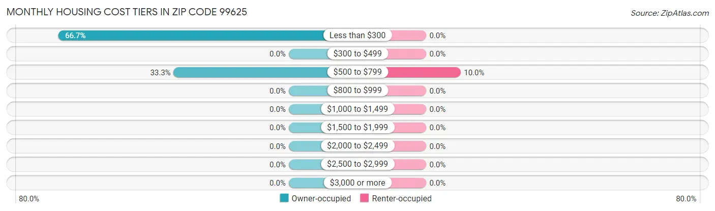 Monthly Housing Cost Tiers in Zip Code 99625
