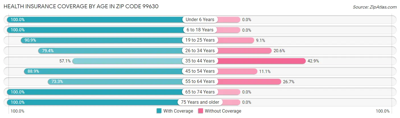 Health Insurance Coverage by Age in Zip Code 99630