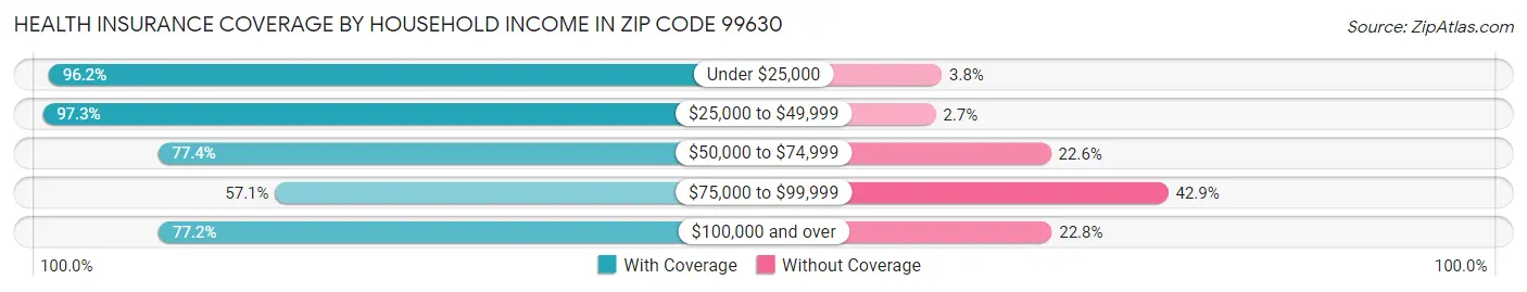 Health Insurance Coverage by Household Income in Zip Code 99630