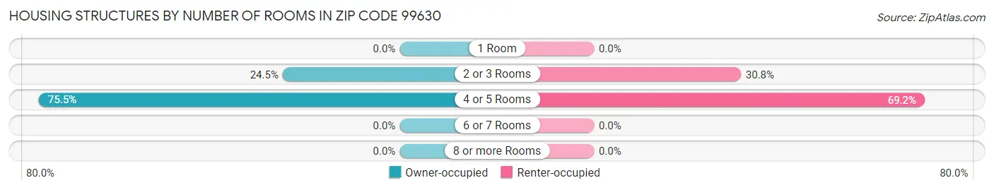 Housing Structures by Number of Rooms in Zip Code 99630