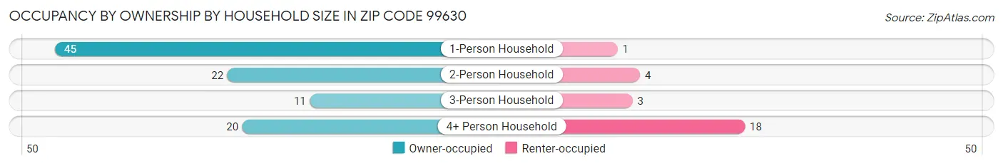 Occupancy by Ownership by Household Size in Zip Code 99630