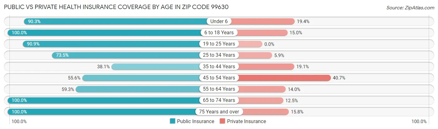 Public vs Private Health Insurance Coverage by Age in Zip Code 99630