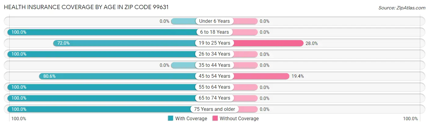 Health Insurance Coverage by Age in Zip Code 99631
