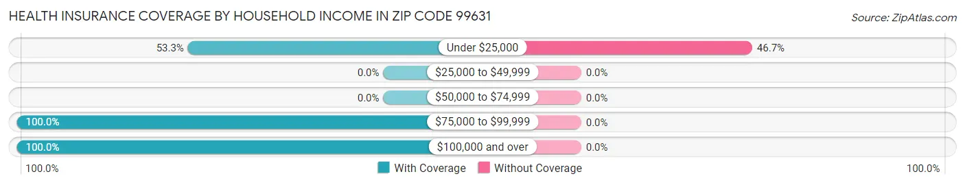 Health Insurance Coverage by Household Income in Zip Code 99631