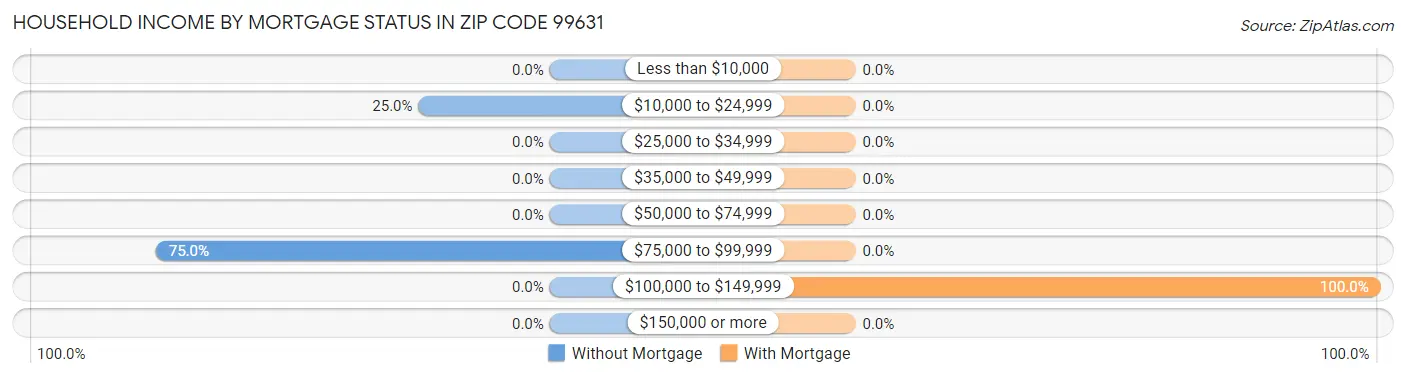 Household Income by Mortgage Status in Zip Code 99631