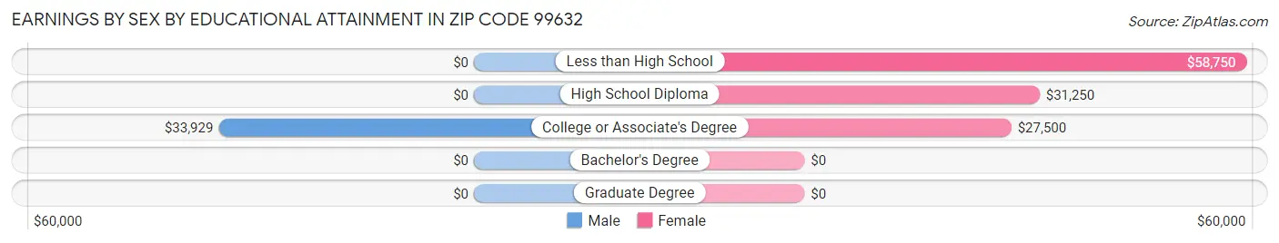 Earnings by Sex by Educational Attainment in Zip Code 99632
