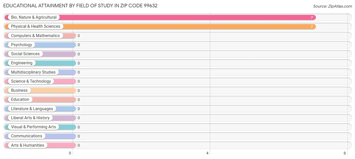 Educational Attainment by Field of Study in Zip Code 99632
