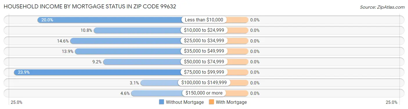 Household Income by Mortgage Status in Zip Code 99632