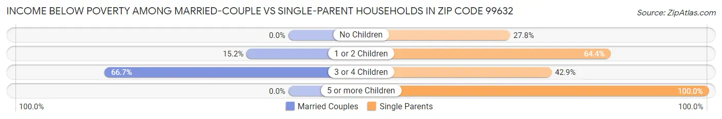 Income Below Poverty Among Married-Couple vs Single-Parent Households in Zip Code 99632