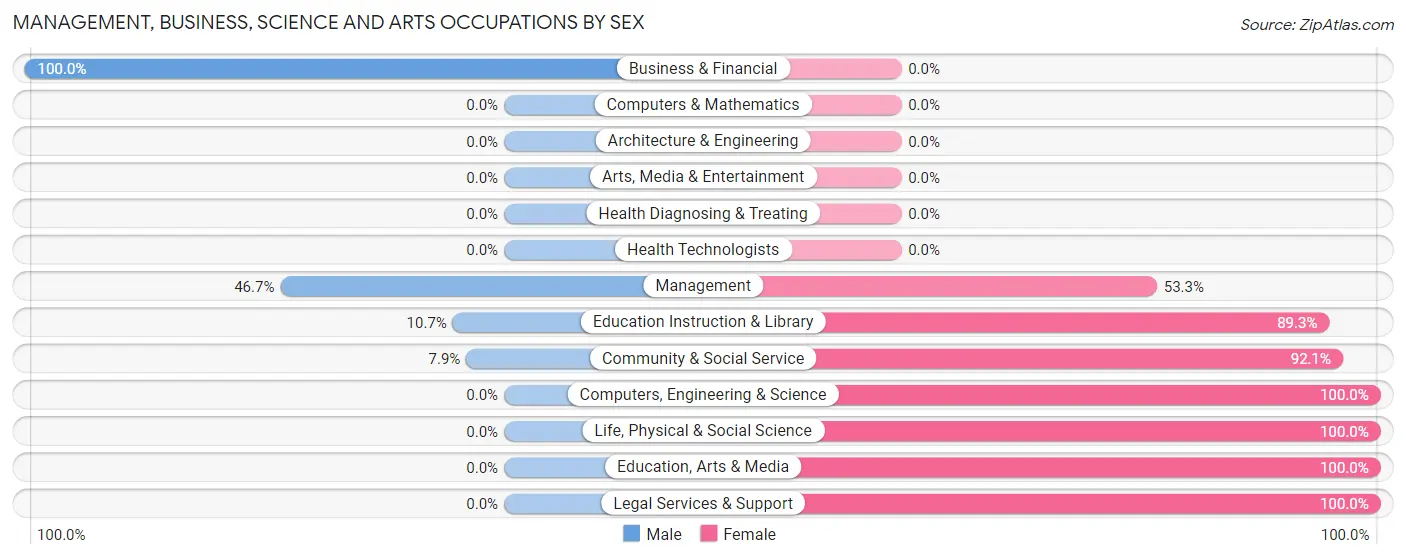 Management, Business, Science and Arts Occupations by Sex in Zip Code 99632