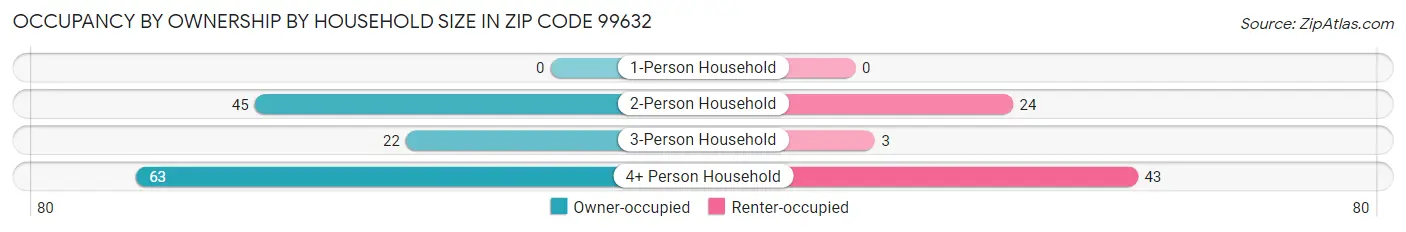 Occupancy by Ownership by Household Size in Zip Code 99632