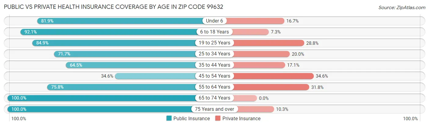 Public vs Private Health Insurance Coverage by Age in Zip Code 99632