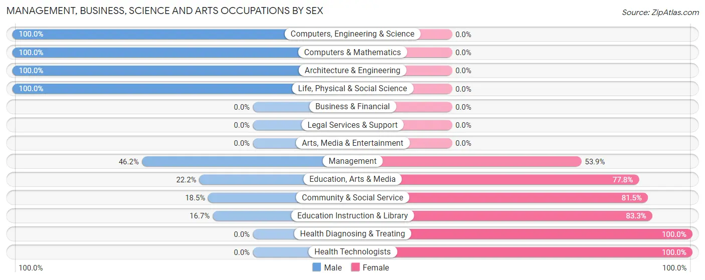 Management, Business, Science and Arts Occupations by Sex in Zip Code 99636