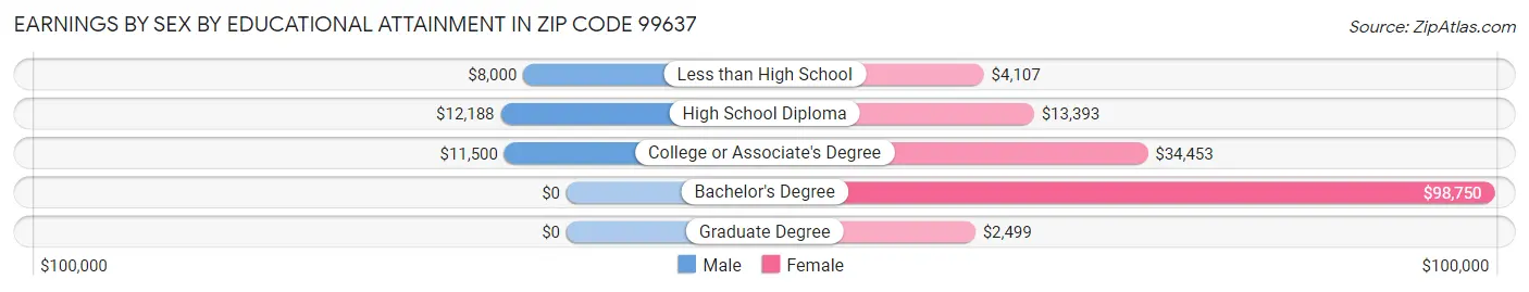 Earnings by Sex by Educational Attainment in Zip Code 99637