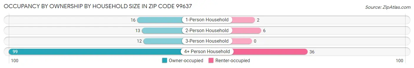 Occupancy by Ownership by Household Size in Zip Code 99637