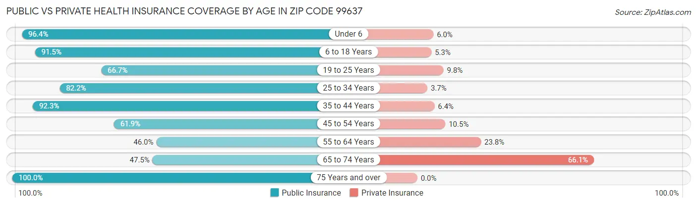 Public vs Private Health Insurance Coverage by Age in Zip Code 99637