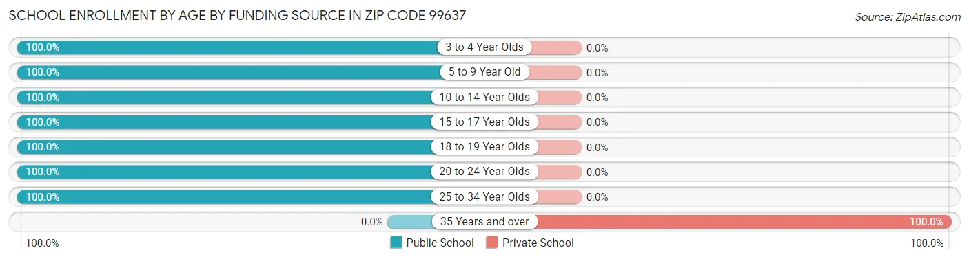 School Enrollment by Age by Funding Source in Zip Code 99637
