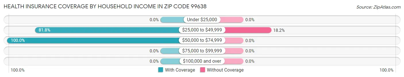 Health Insurance Coverage by Household Income in Zip Code 99638