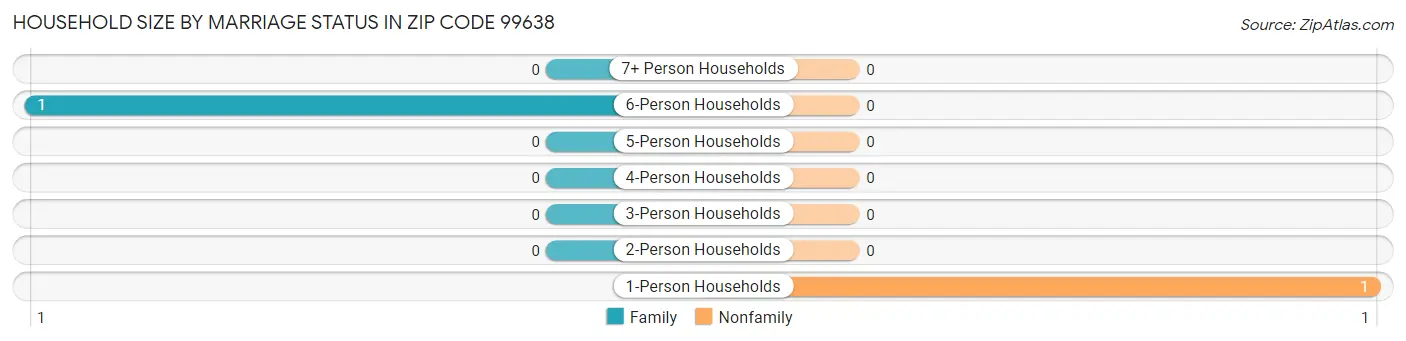 Household Size by Marriage Status in Zip Code 99638