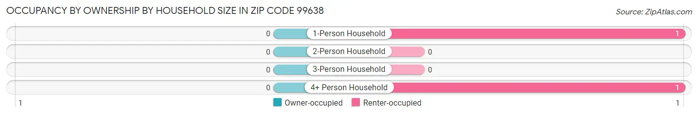 Occupancy by Ownership by Household Size in Zip Code 99638