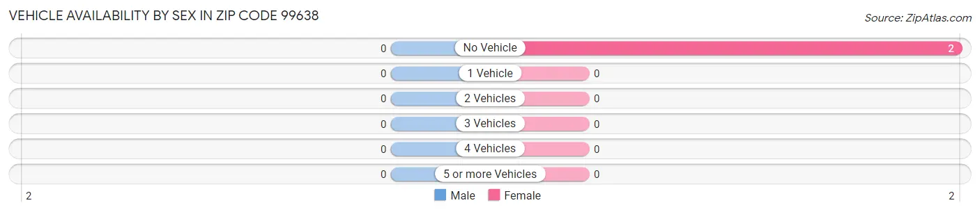Vehicle Availability by Sex in Zip Code 99638